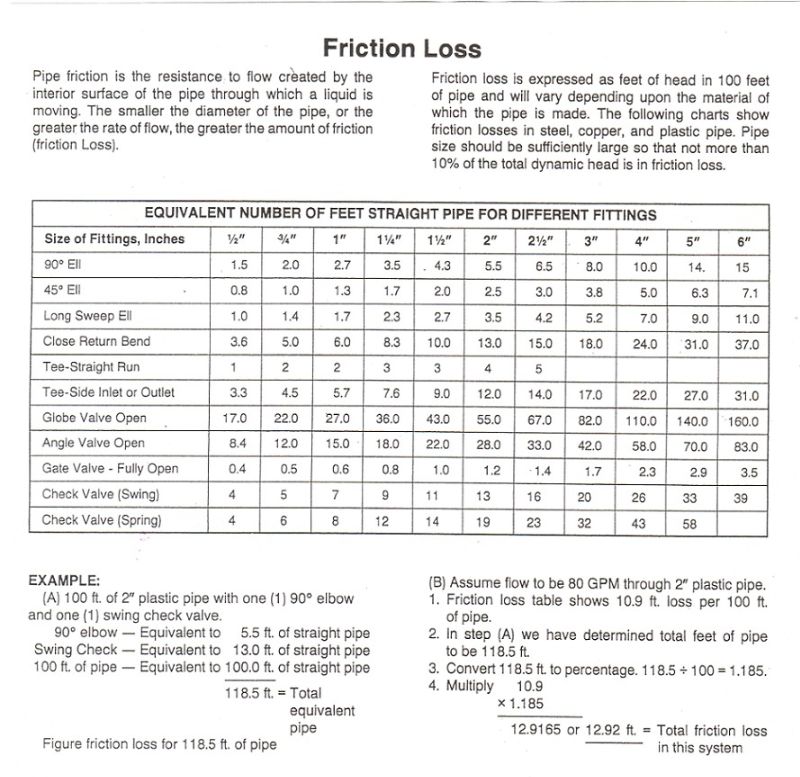 Friction Loss Chart