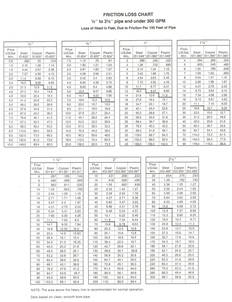 Pex Fitting Pressure Drop Chart