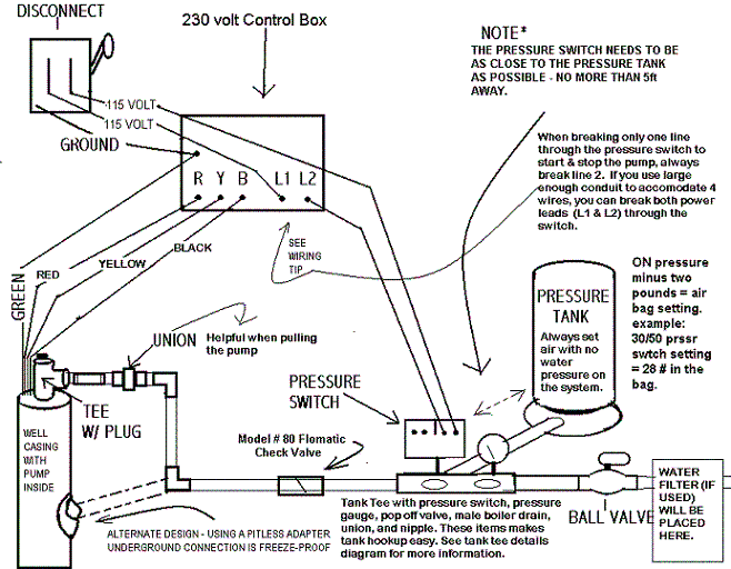 How do you install a deep well pump?